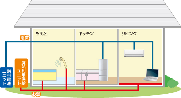 エネファーム エネファーム