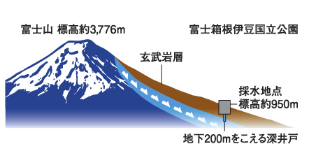 『富士の湧水』の産地 『富士の湧水』の産地