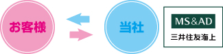 当社の各種保険の取組み 当社の各種保険の取組み