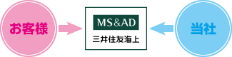 いままでの保険業務の流れ いままでの保険業務の流れ