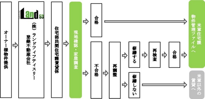 物件流れ